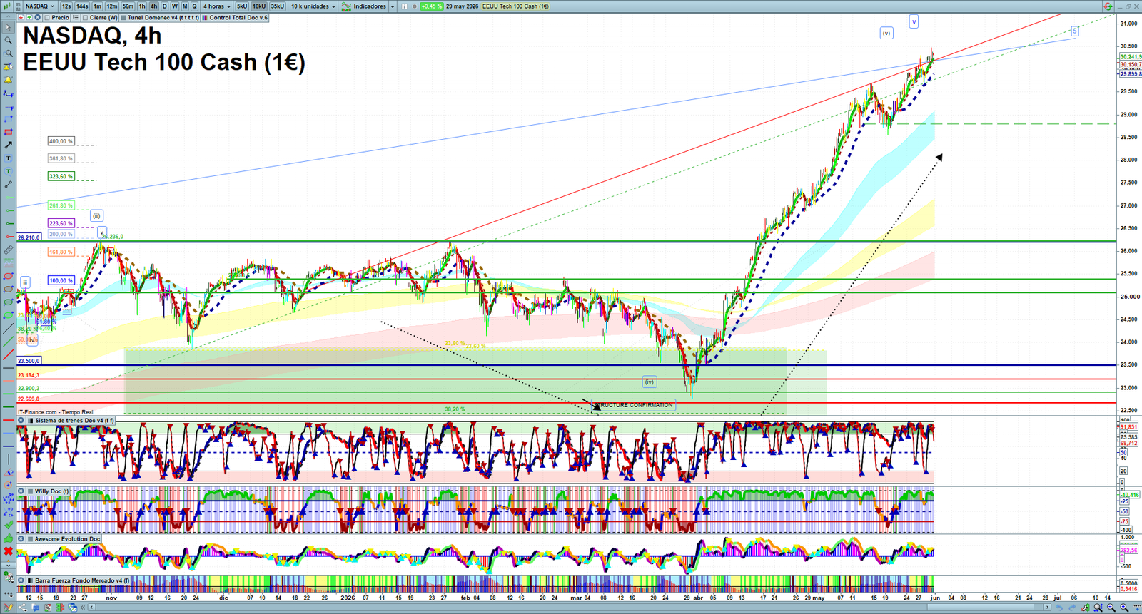 Nasdaq H4 technical analysis chart showing short-term market structure and intraday price action
